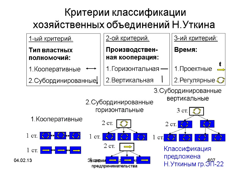 04.02.13 Экономика предприятия и предпринимательства 607 Критерии классификации хозяйственных объединений Н.Уткина Классификация 04.02.13 Экономика предприятия и предпринимательства 607 Критерии классификации хозяйственных объединений Н.Уткина Классификация